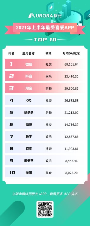 极光发布2021年上半年最受欢迎APP榜单TOP10