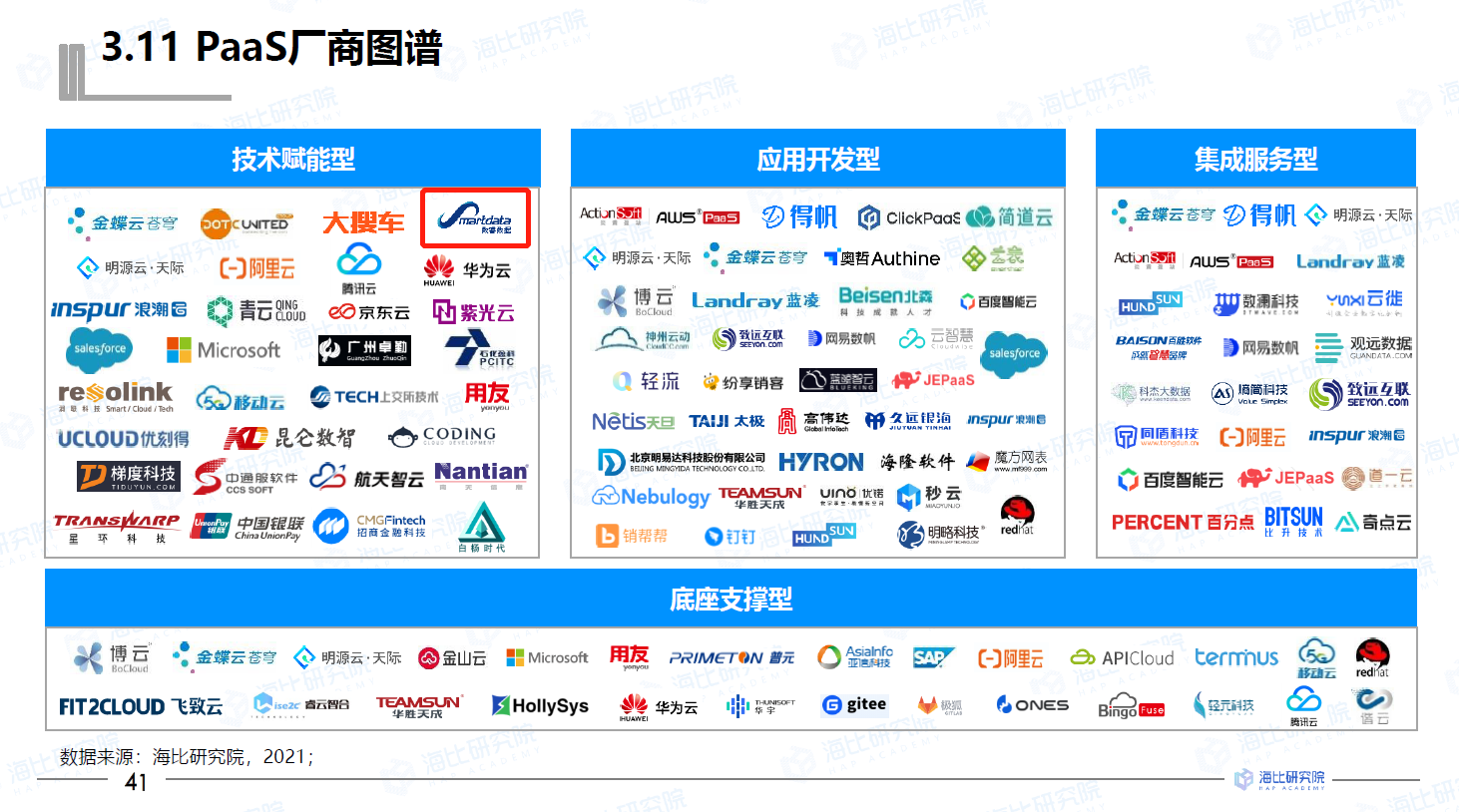 数睿数据入选《2021中国PaaS市场研究报告》技术赋能型公司