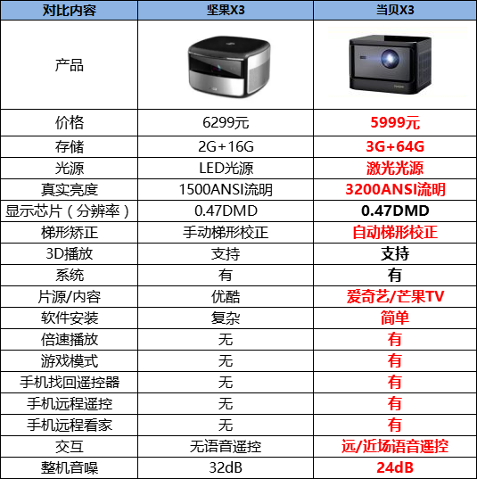 坚果X3致命缺点，主打4K成为缺点怎么回事这篇告诉你