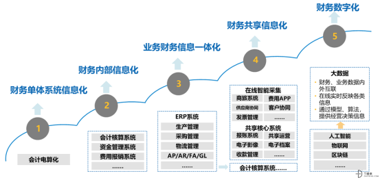 费用管理SaaS五年，哪有什么性感！