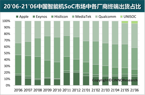 天玑成了！联发科移动芯片搭载量同比提升56.5%，台积电4nm新品箭在弦上