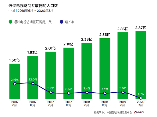 向玩家的性能需求看齐，电视行业迎来云游戏风口