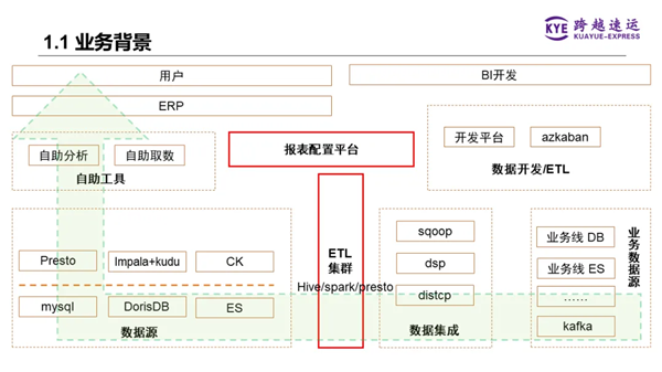 跨越速运 x DorisDB：统一查询引擎，强悍性能带来极速体验