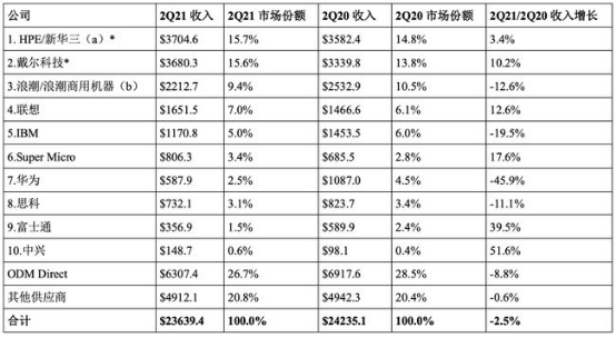 IDC：2021 年 Q2 全球服务器市场收入同比下降 2.5%，华为减少 45.9%