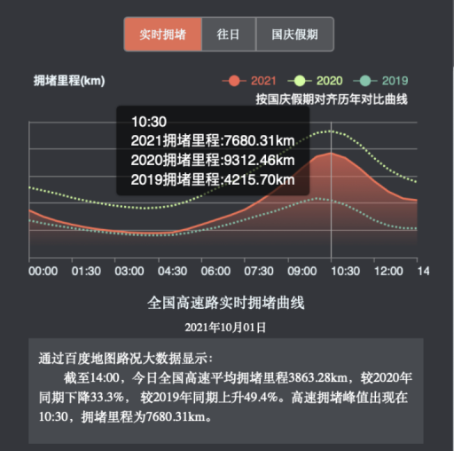 十一黄金周首日 百度地图显示北上广购物中心人流指数较平日大幅上涨