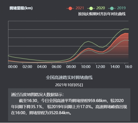 百度地图实时大数据：成都东站、杭州东站、广州白云国际机场等成全国繁忙交通枢纽