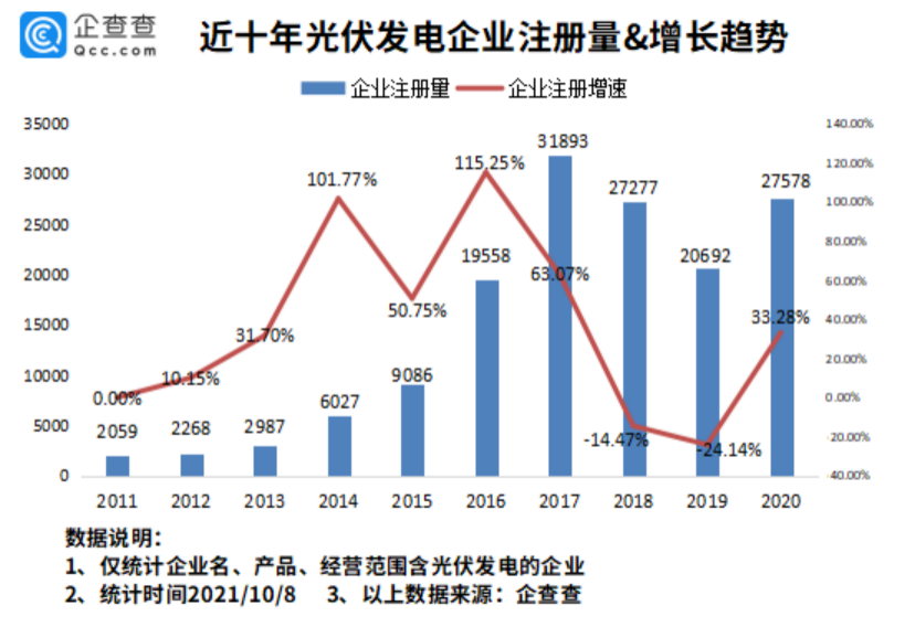 我国电投光伏发电装机容量全球第一，现存相关企业超 20 万家