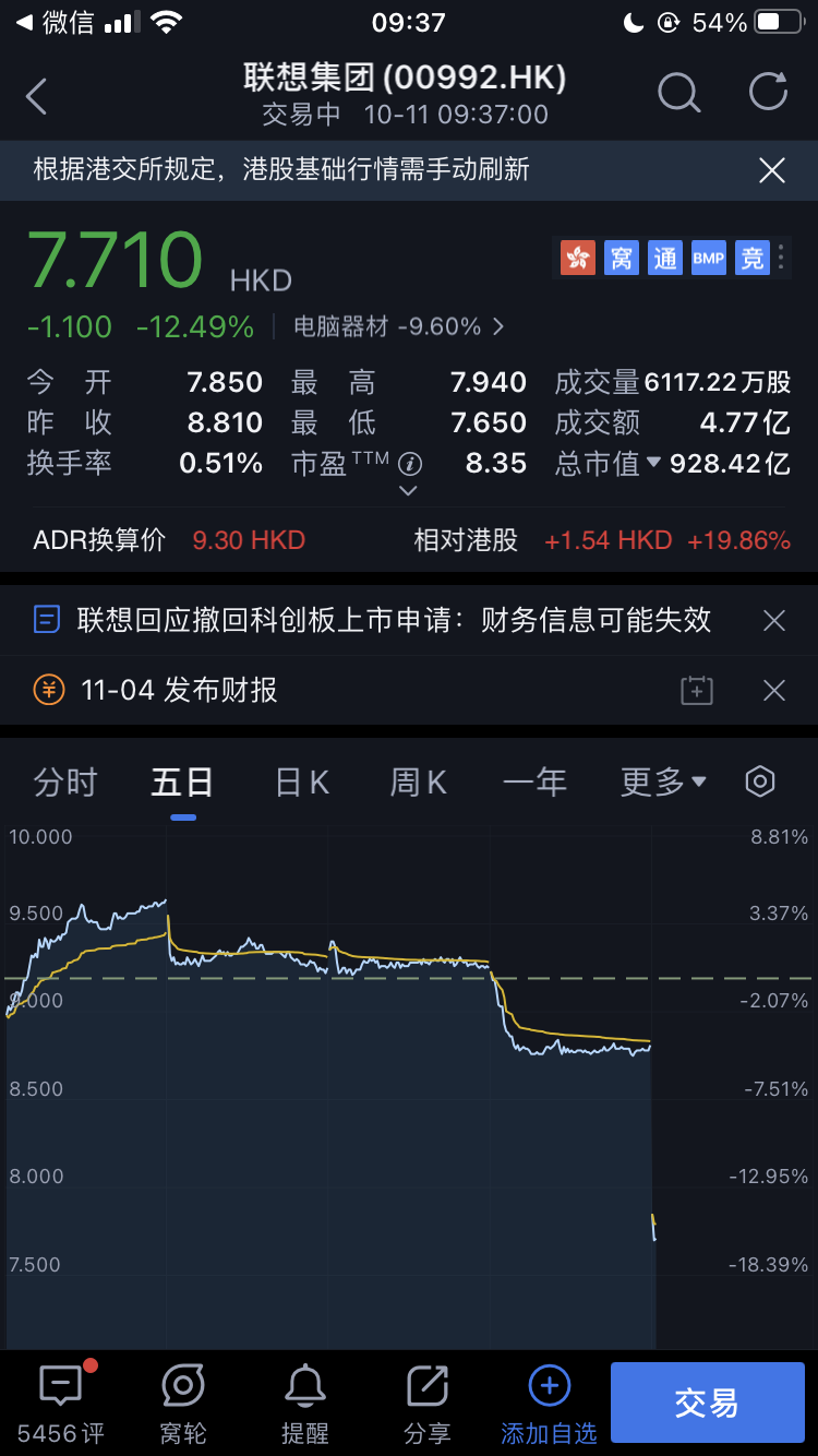 联想集团港股跌超 12%，此前终止科创板上市