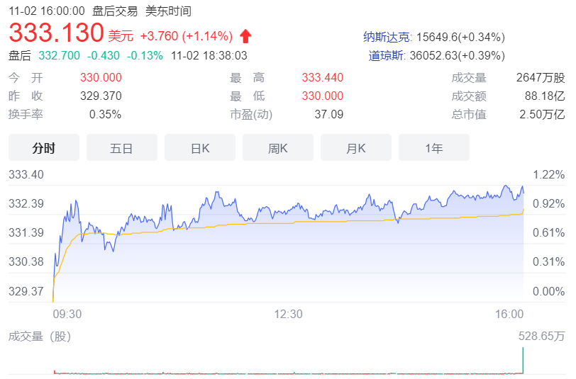 微软市值首次突破 2.5 万亿美元