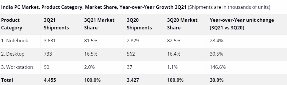 印度市场第三季度 PC 出货量：惠普、戴尔、联想前三名