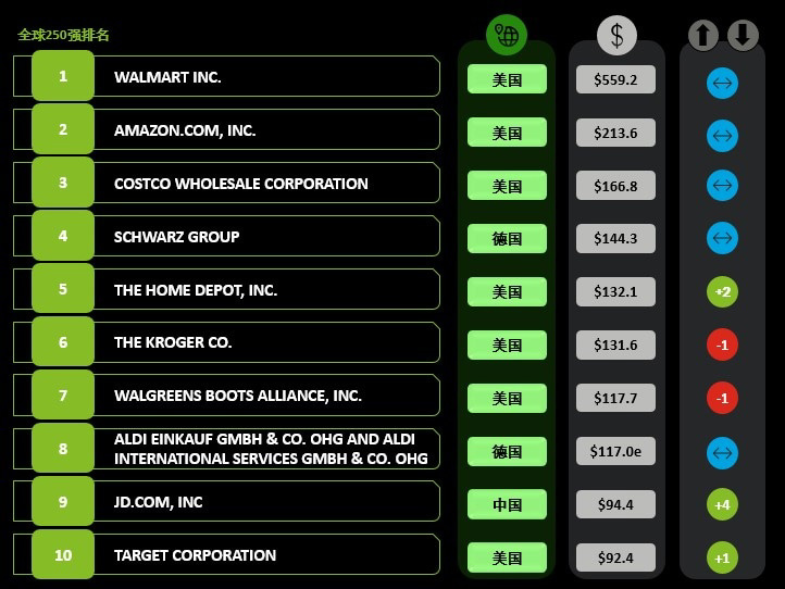 中国零售商首次跻身全球零售前十强：京东位居第九