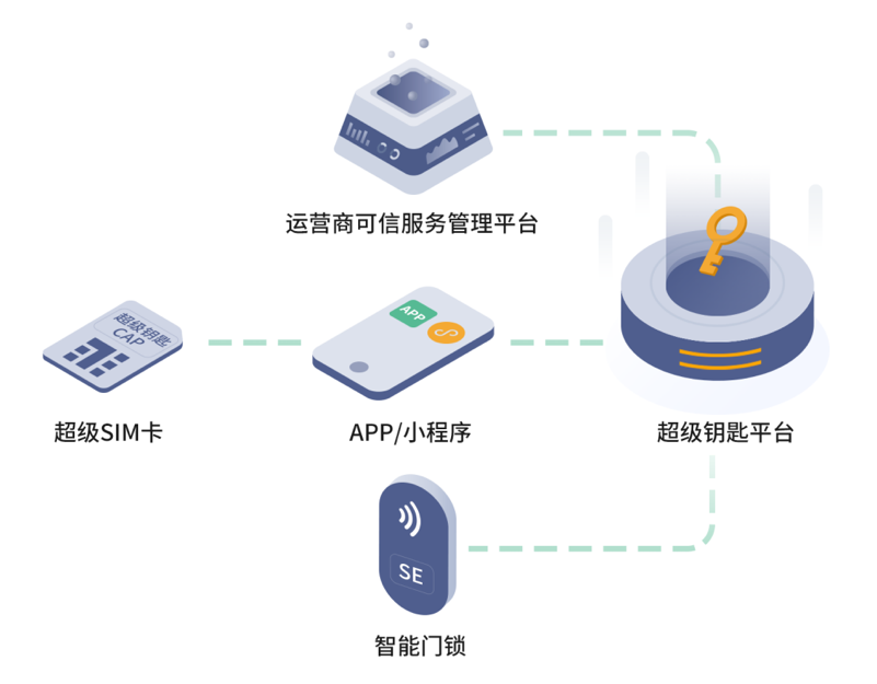 超级钥匙解决方案正式发布：将运营商超级 SIM 卡作为智能门锁开锁密钥