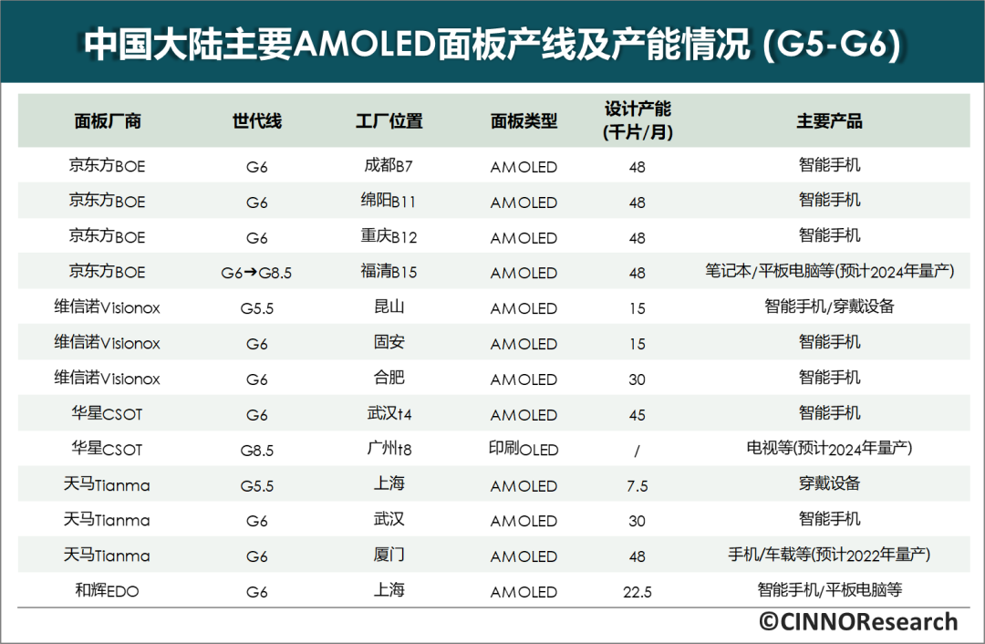 CINNO Research：2021 年国内 AMOLED 面板厂全年投产面积大幅增加 57.0%