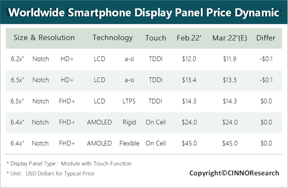 CINNO：受芯片紧缺影响，AMOLED 面板价格 3-4 月将维持高位