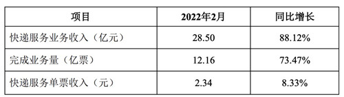 韵达股份：2月快递服务业务收入28.5亿元 同比增长88.12%