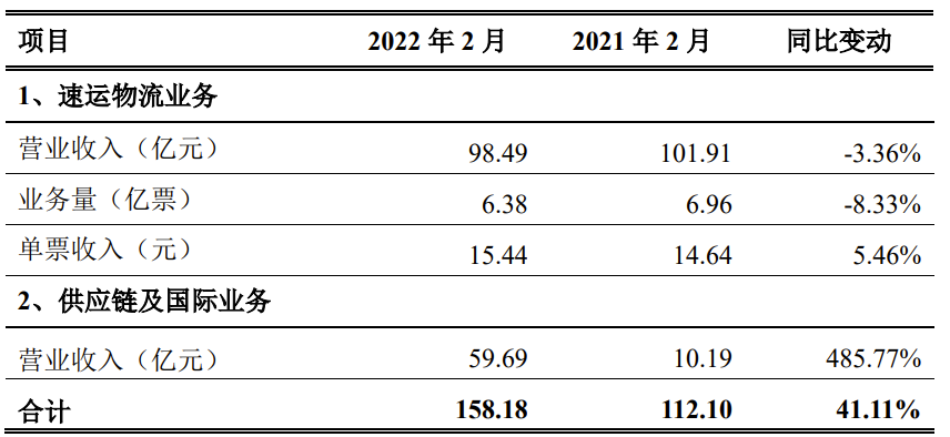 顺丰控股：2 月速运物流业务单票收入 15.44 元，同比增长 5.46%