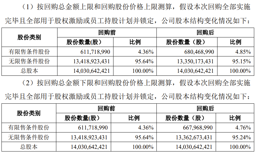 TCL 科技：拟以 4.5 亿元-5.5 亿元回购公司股份，将用于员工持股计划或股权激励