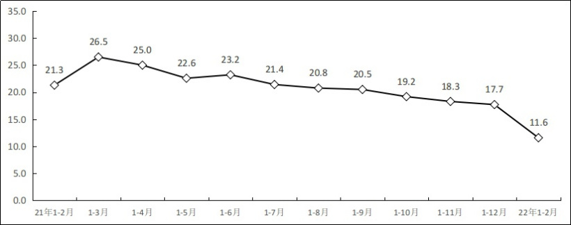 工信部：1-2 月我国软件业务收入 11792 亿元，同比增长 11.6%