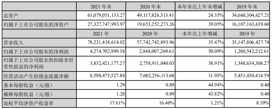 歌尔股份：2021 年全年营收 782.21 亿元，净利润同比增长 50.09%